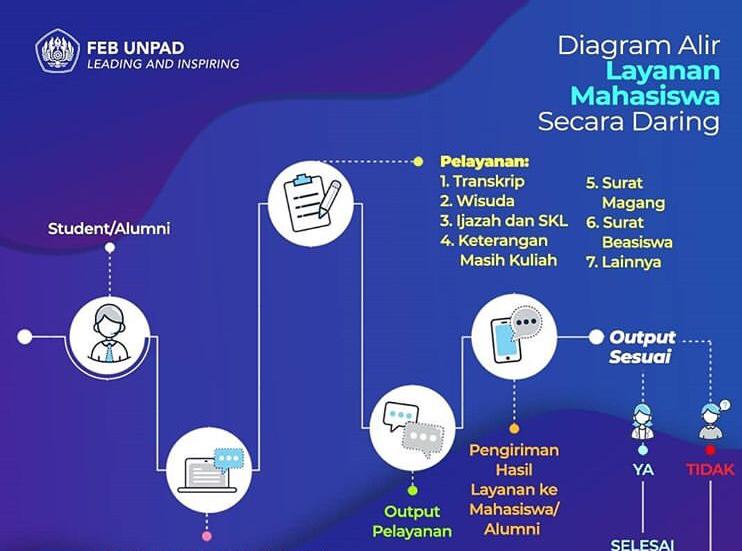 Diagram Alur Layanan Mahasiswa Secara Daring